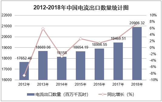 2012-2018年中国电流出口数量统计图