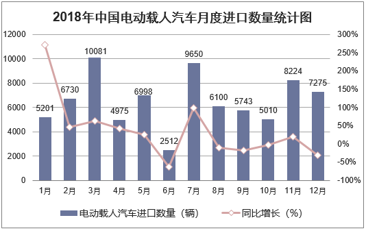 2018年中国电动载人汽车月度进口数量走势图