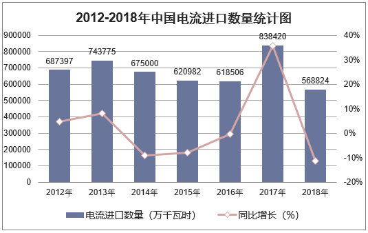 2012-2018年中国电流进口数量统计图