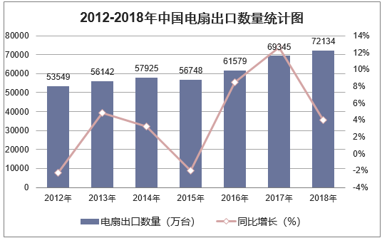 2012-2018年中国电扇出口数量统计图