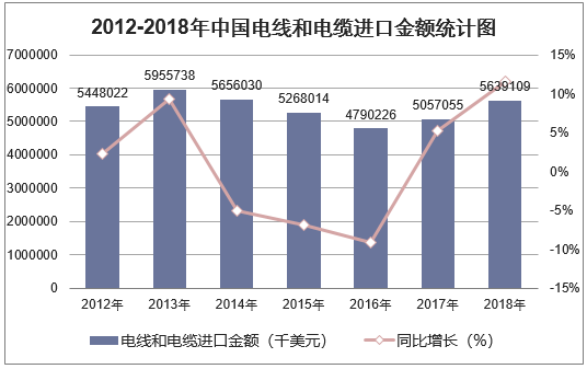 2012-2018年中国电线和电缆进口金额统计图