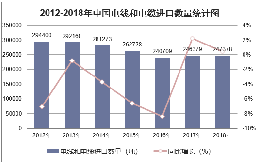 2012-2018年中国电线和电缆进口数量统计图