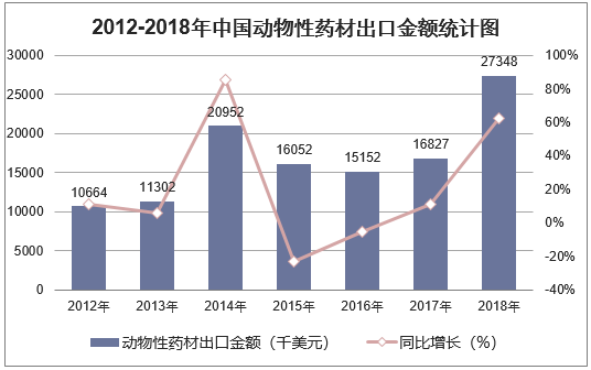 2012-2018年中国动物性药材出口金额统计图