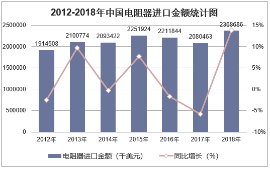 2012-2018年中国电阻器进口金额统计图