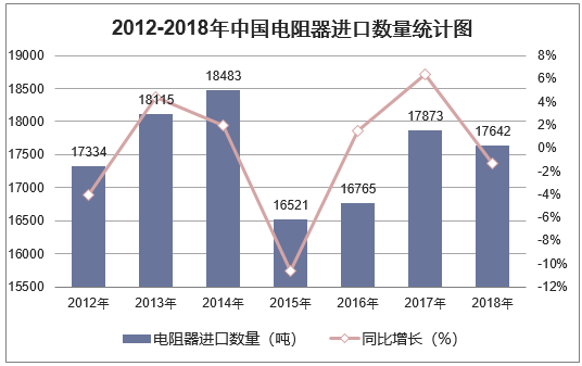 2012-2018年中国电阻器进口数量统计图