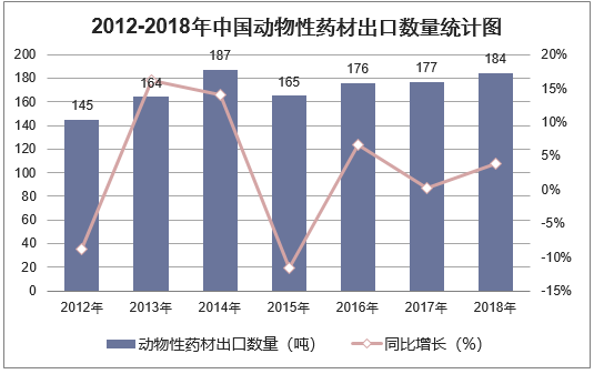 2012-2018年中国动物性药材出口数量统计图