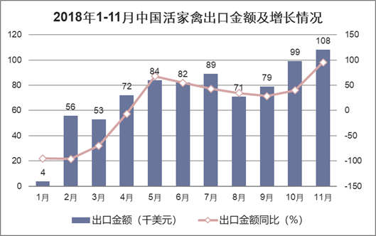 2018年1-11月中国活家禽出口金额及增长情况