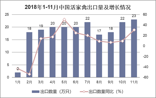 2018年1-11月中国活家禽出口量及增长情况