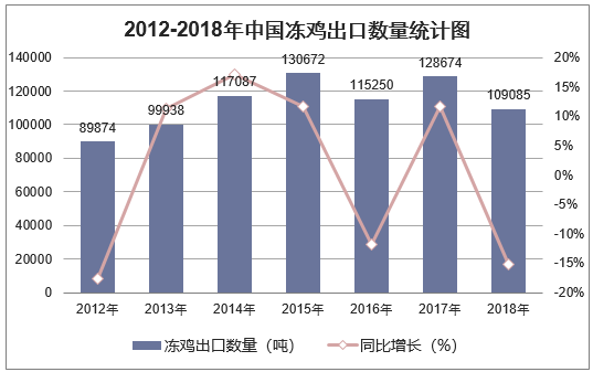 2012-2018年中国冻鸡出口数量统计图