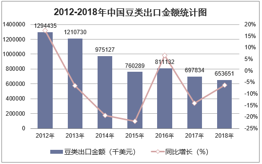 2012-2018年中国豆类出口金额统计图