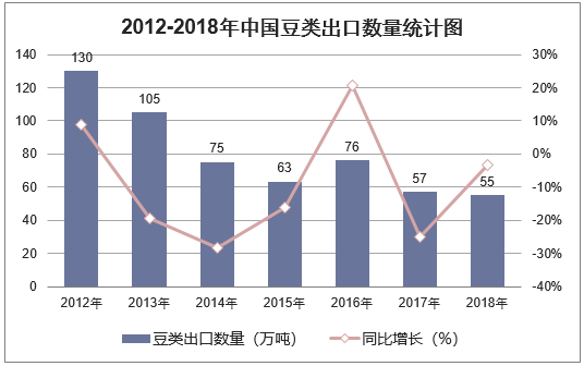 2012-2018年中国豆类出口数量统计图