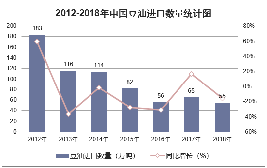 2012-2018年中国豆油进口数量统计图