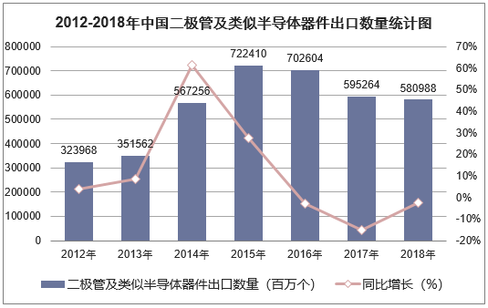 2012-2018年中国二极管及类似半导体器件出口数量统计图