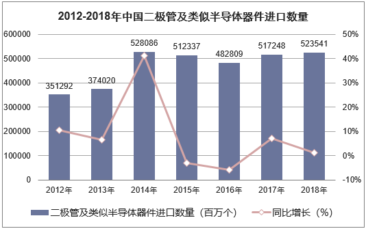 2012-2018年中国二极管及类似半导体器件进口数量统计图