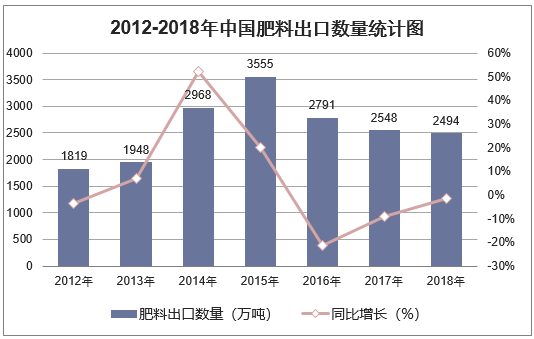 2012-2018年中国肥料出口数量统计图