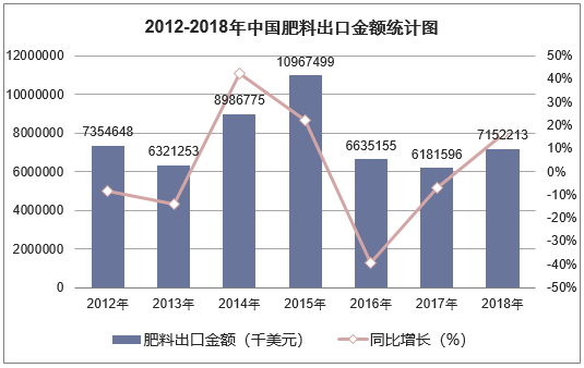 2012-2018年中国肥料出口金额统计图