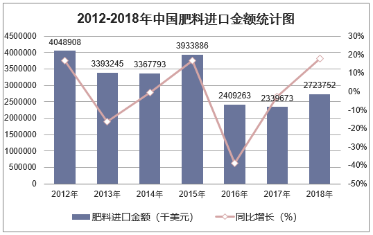 2012-2018年中国肥料进口金额统计图