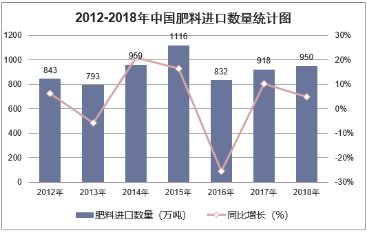 2012-2018年中国肥料进口数量统计图