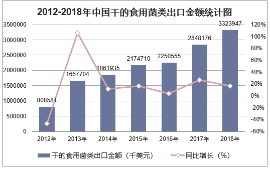 2012-2018年中国干的食用菌类出口金额统计图