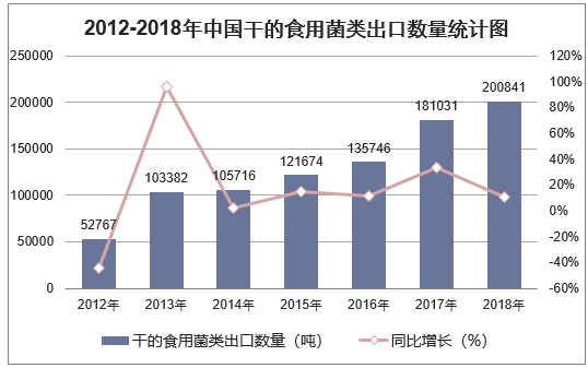 2012-2018年中国干的食用菌类出口数量统计图