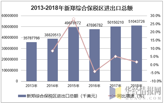 2013-2018年新郑综合保税区进出口总额统计图