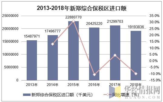 2013-2018年新郑综合保税区进口额统计图