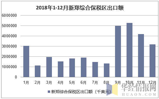 2018年1-12月新郑综合保税区出口额统计图