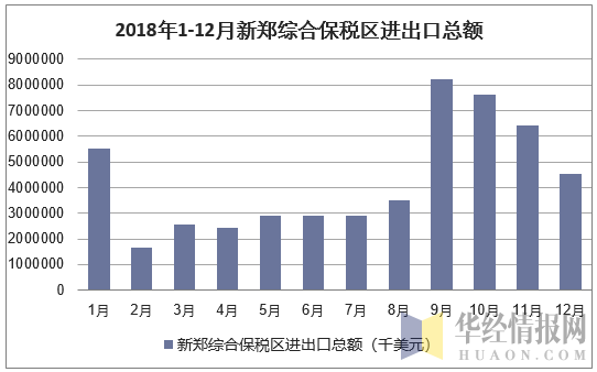 2018年1-12月新郑综合保税区进出口总额统计图