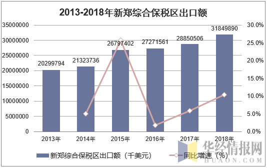 2013-2018年新郑综合保税区出口额统计图