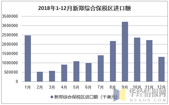2018年1-12月新郑综合保税区进口额统计图
