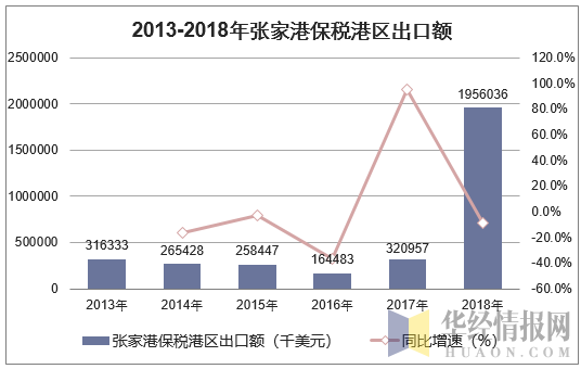 2013-2018年张家港保税港区出口额统计图