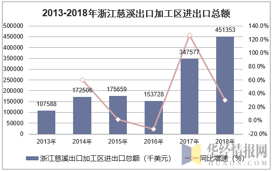 2013-2018年浙江慈溪出口加工区进出口总额统计图