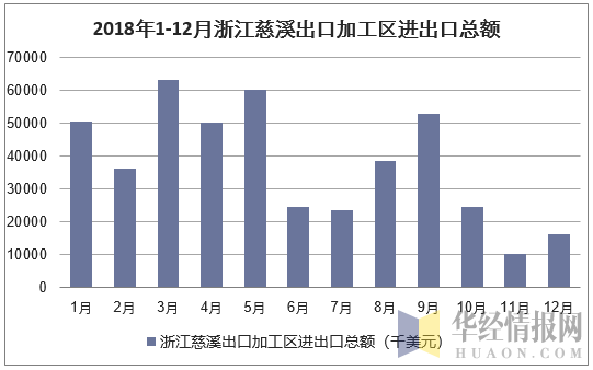 2018年1-12月浙江慈溪出口加工区进出口总额统计图