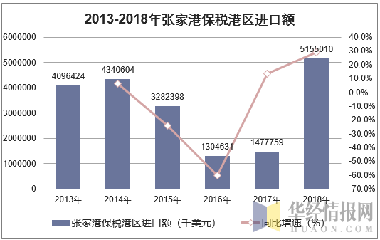 2013-2018年张家港保税港区进口额统计图
