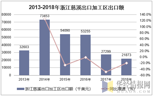 2013-2018年浙江慈溪出口加工区出口额统计图