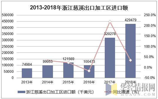 2013-2018年浙江慈溪出口加工区进口额统计图