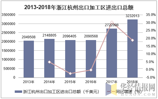 2013-2018年浙江杭州出口加工区进出口总额统计图