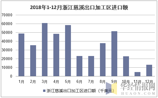 2018年1-12月浙江慈溪出口加工区进口额统计图