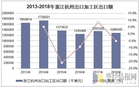 2013-2018年浙江杭州出口加工区出口额统计图