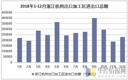 2018年1-12月浙江杭州出口加工区进出口总额统计图