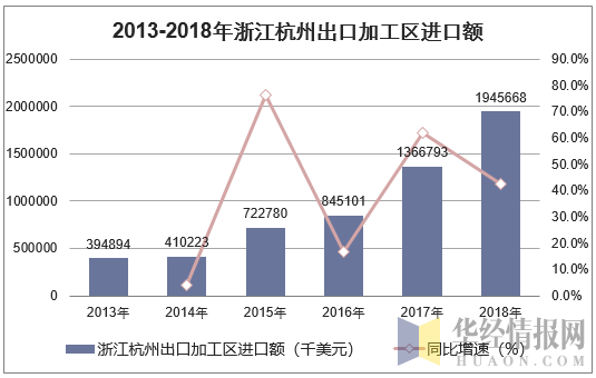 2013-2018年浙江杭州出口加工区进口额统计图