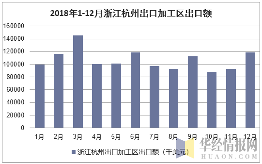 2018年1-12月浙江杭州出口加工区出口额统计图