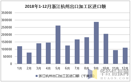 2018年1-12月浙江杭州出口加工区进口额统计图