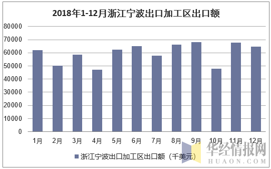 2018年1-12月浙江宁波出口加工区出口额统计图