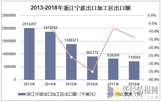 2013-2018年浙江宁波出口加工区出口额统计图