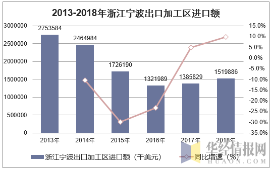 2013-2018年浙江宁波出口加工区进口额统计图