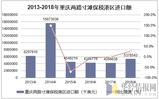 2013-2018年重庆两路寸滩保税港区进口额统计图