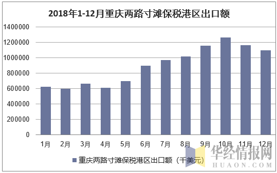 2018年1-12月重庆两路寸滩保税港区出口额统计图