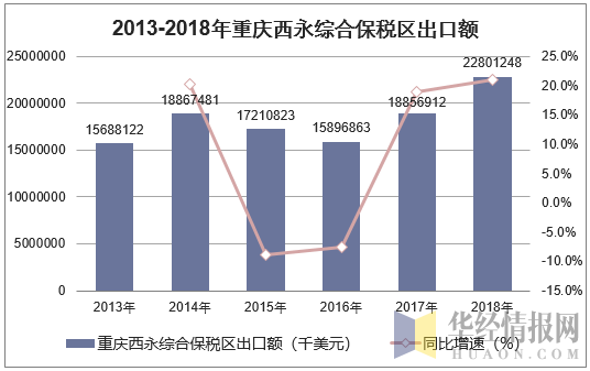 2013-2018年重庆西永综合保税区出口额统计图