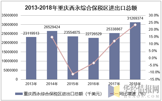 2013-2018年重庆西永综合保税区进出口总额统计图